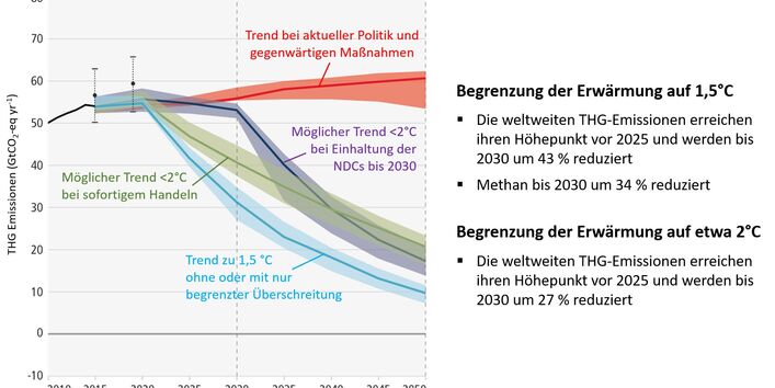 Grafik: Mögliche globale THG-Emissionspfade