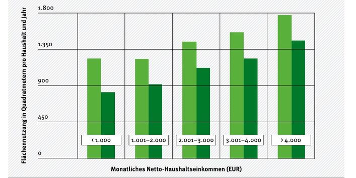 Einfluss von Einkommen und Wohnortgröße auf Flächennutzung