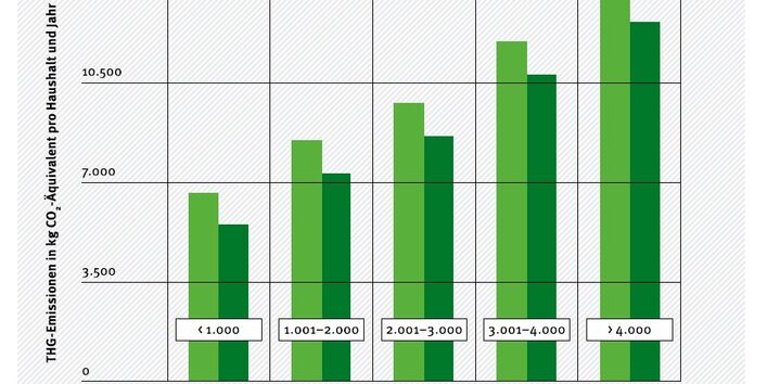 Einfluss von Einkommen und Wohnortgröße auf Treibhausgasemissionen