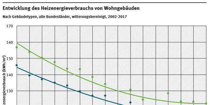 Grafik: Entwicklung des Heizenergieverbrauchs nach Gebäudetypen