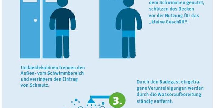 Infografik "Verunreinigungen im Schwimmbad reduzieren"