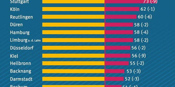 Balkengrafik, die die höchsten Grenzwertüberschreitungen 2017 zeigt