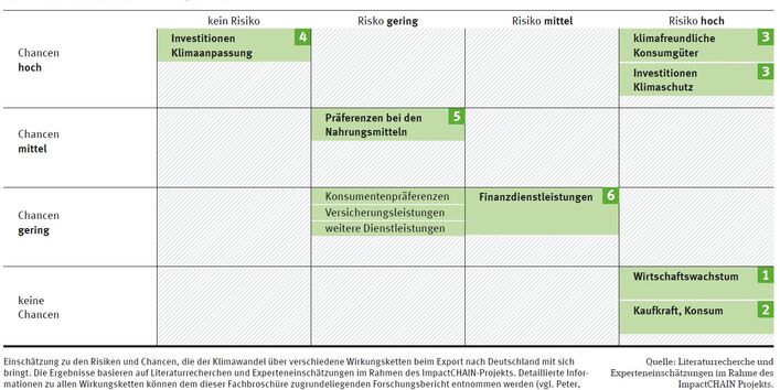 Infografik: Risiken und Chancen beim Export