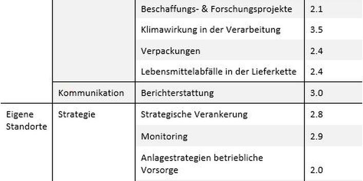 Tabelle: "Wie nachhaltig sind die deutschen Supermärkte?"