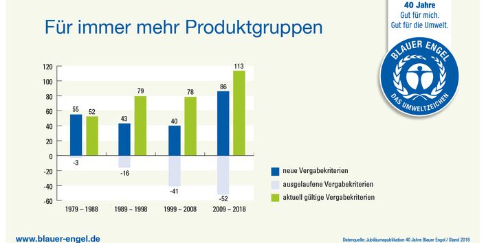 Infografik: Für immer mehr Produktgruppen