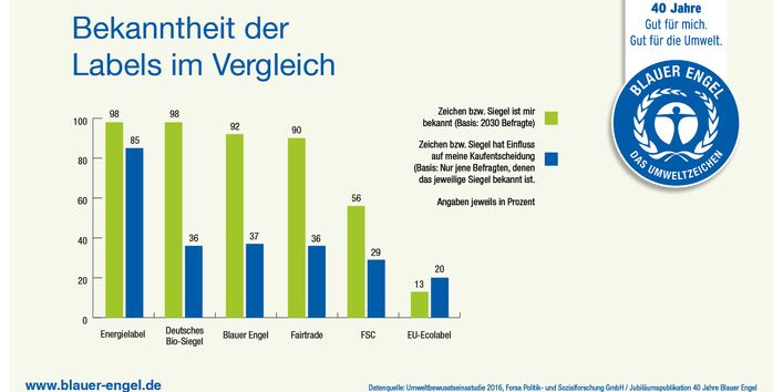 Infografik: Bekanntheit der Labels im Vergleich