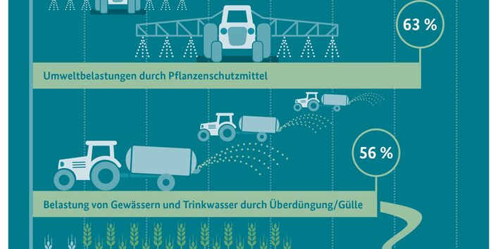 Infografik: Sehr große Probleme der heimischen Landwirtschaft sind ... 
