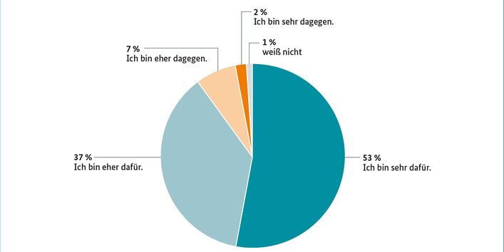 Klare Mehrheit befürwortet umwelt- und klimafreundlichen Umbau der Wirtschaft.