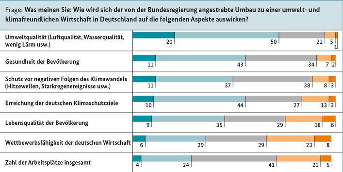 Positiver Effekt auf Gesundheit und Umweltqualität durch Umbau erwartet