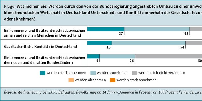Vergrößerung der Schere zwischen Arm und Reich durch Wirtschaftsumbau befürchtet