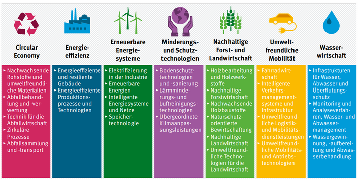 Die GreenTech Branche unterteilt sich in sieben Leitmärkte die hier als Säulen abgebildet werden: Circular Economy, Energieeffizienz, Erneuerbare Energiesysteme, Minderungs- und Schutztechnologien, Nachhaltige Forst- und Landwirtschaft, Umweltfreundliche Mobilität, Wasserwirtschaft