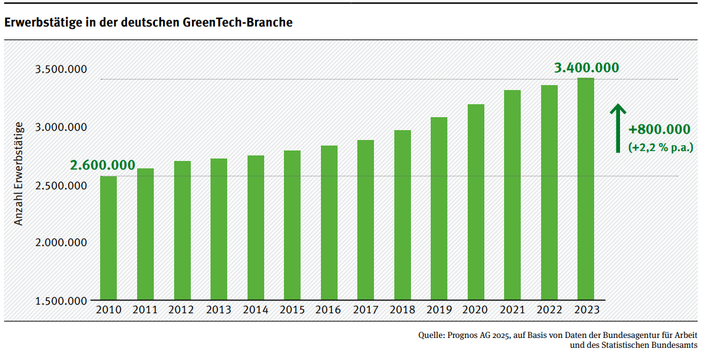 Das Balkendiagramm zeigt die Entwicklung der Erwerbstätigen von 2010 bis zum Jahr 2023. 2010 waren es noch 2,6 Millionen. 2023 waren es 3,4 Millionen Erwerbstätige. 