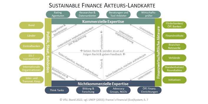 Akteure im System Sustainable Finance