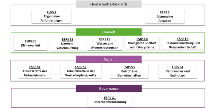 Schaubild: Die Entwürfe umfassen 4 Bereiche: Übergreifende Standards, Umwelt, Soziales und Governance.