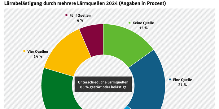 Tortendiagramm: 85 % fühlen sich von Lärm gestört oder belästigt, 21 % von einer Lärmquelle, 23 % von zwei, 20 % von drei, 14 % von vier und 6 % von fünf Quellen.