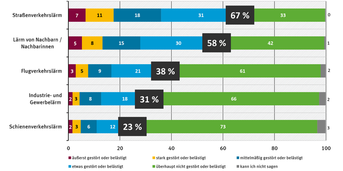 Straßenlärm wird von den Deutschen als größte Lärmquelle benannt – gefolgt vom Nachbarschaftslärm