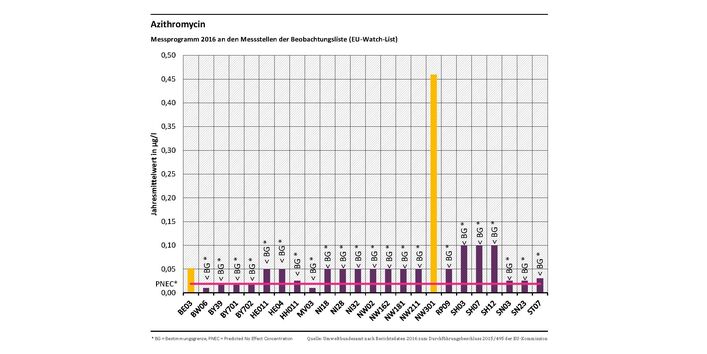 Grafik über die Wirkung des Stofes Azithromycin