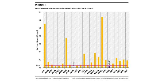 Diagramm über die Wirkung von Diclofenac