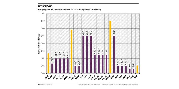 Messung des Stoffes Erythromycin