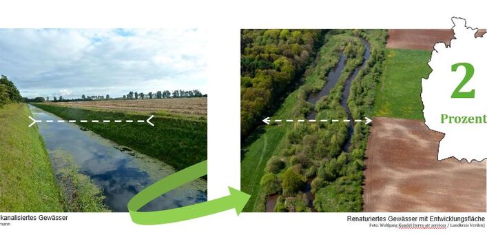 Kanalisierter, zu einem Entwässerungsgraben ausgebauter Bach (links) und ein naturnahes Gewässer mit genügend Entwicklungsfläche (rechts). 2 Prozent mehr Fläche für Gewässer sind in Deutschland nötig.