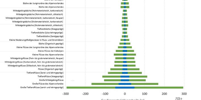 Abbildung der Gewässerentwicklungskorridorbreiten in Abhängigkeit vom Gewässertyp