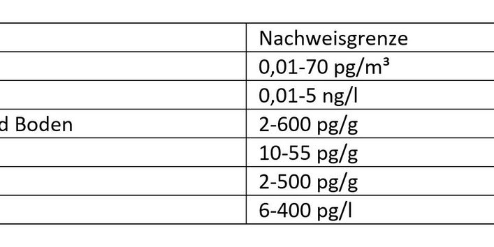 Tabelle 1: Nachweisgrenzen für PFAS in unterschiedlichen Probenarten (Nakayama et al., in press)