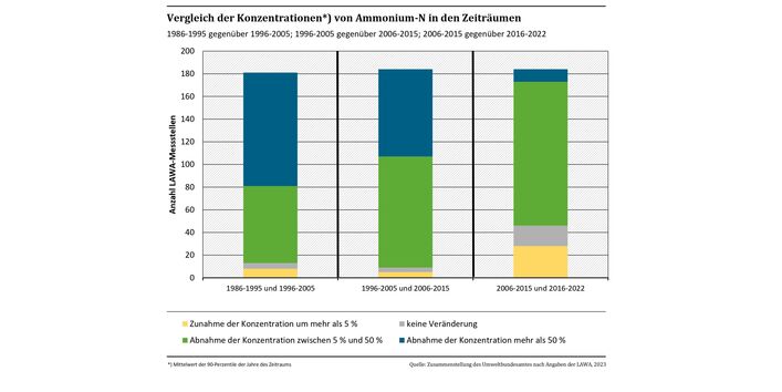 Diagramm Gesamt Ammonium N
