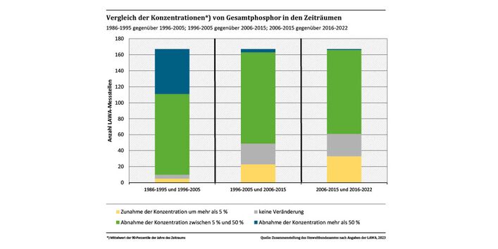 Diagramm Gesamtphosphor