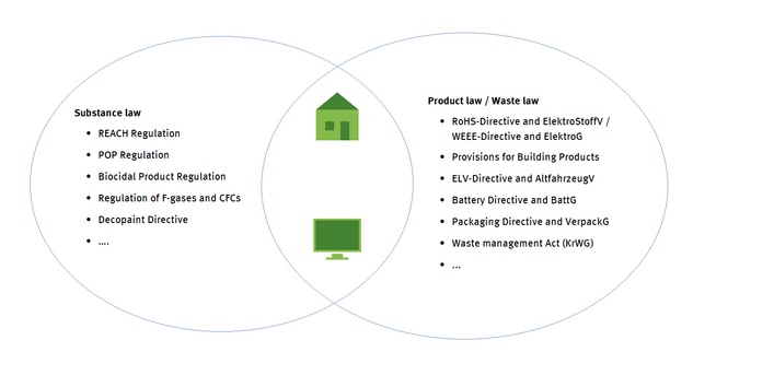 picture of a house and a television screen and a list of appicable regulations like REACH Regulation, POP Regulation, Decopaint Directive, Provisions for Builing Products and Battery Directive