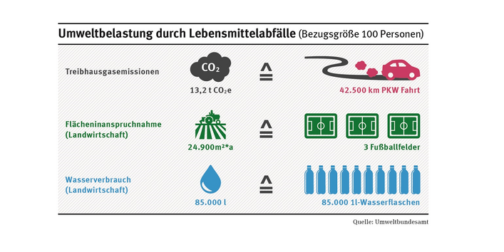 Ein Schaubild zeigt, dass die Lebensmittelabfälle von 100 Menschen so viel Treibhausgasemissionen ausstoßen, wie eine Pkw-Fahrt um den Äquator. Außerdem beanspruchen diese Abfälle Fläche in der Größe von drei Fußballfeldern und sind mit einem Wasserverbrauch von 85.000 Litern verbunden.