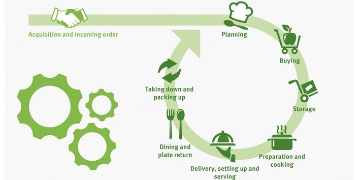 Der Catering-Leitfaden gibt wertvolle Tipps zu allen Prozessen einer Catering-Veranstaltung: von der Auftragsannahme bis zum Abbau.