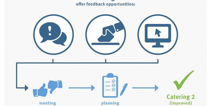 In einem kurzen Gespräch mit den Gästen kann der Veranstalter wertvolles Feedback zur Menge und Qualität bekommen. So kann er das nächste Catering besser kalkulieren und Lebensmittelabfälle vermeiden.