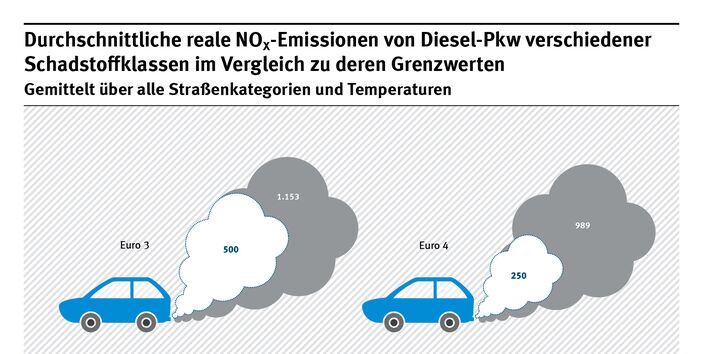 NOx-Emissionen Diesel-Pkw im grafischen Vergleich