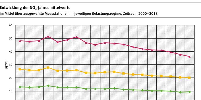 Grafik zu den NO2-Mittelwerten