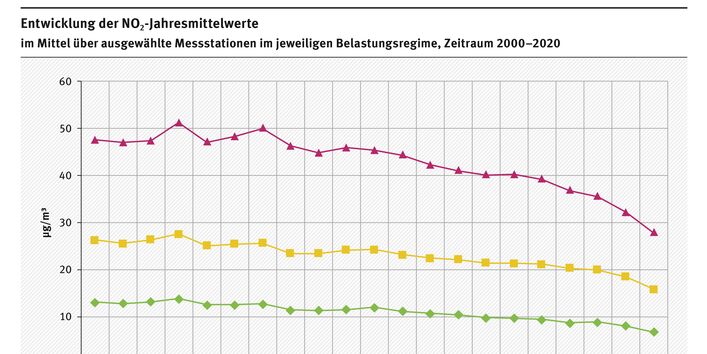 Liniengrafik, die langsam abfällt