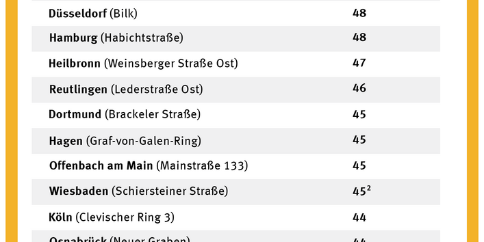 Liste der Städte mit NO2-Grenzwertüberschreitung 2019
