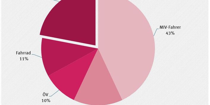 Modal Split 2017 Grafik