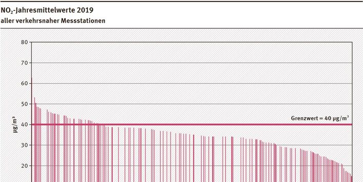 NO2-Jahremittelwerte 2019