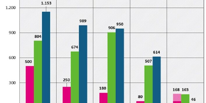 NOx-Emissionsfaktoren HBEFA 4.1