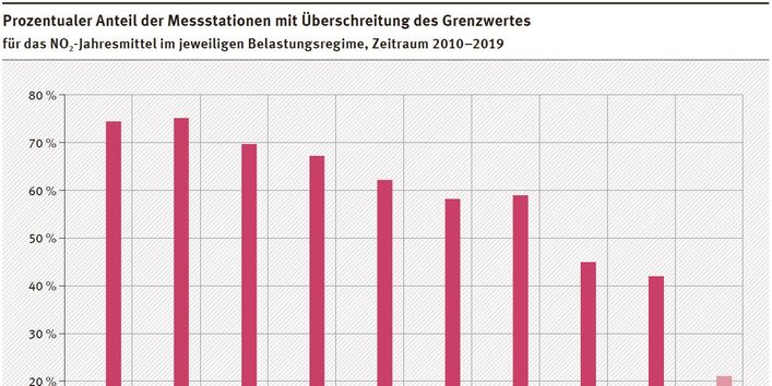 Prozentualer Anteil der Messstationen mit Überschreitung des Grenzwerts