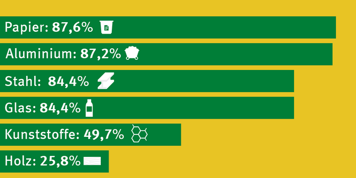 Recyclingquoten für Verpackungsabfälle 2017
