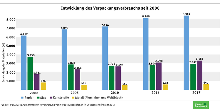 Entwicklung des Verpackungsverbrauchs seit 2000