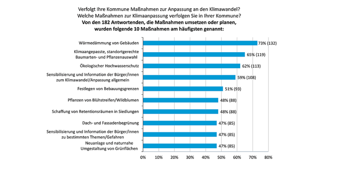 Die Tabelle listet die genannten Maßnahmen zur Anpassung an den Klimawandel auf. Von 182 Antworten wurden 10 Maßnahmen am häufigesten genannt. Dazu gehören "Wärmedämmung bei Gebäuden" (73%, 132 Nennungen), Klimaangepasste, standortgerechte Baumarten- und Pflanzenwahl (65%, 119 Nennungen), Ökologischer Hochwasserschutz (62%, 113 Nennungen) 