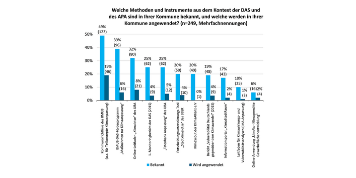 Balkendiagramm mit Ergebnissen zu der Frage, welche Methoden und Instrumente aus dem Kontext der DAS und des Aktionsplans in den Kommunen bekannt sind und angewandt werden. Die Kommunalrichtlinie des BMU ist 49% bekannt und wird von 19% angewandt, das BMU DAS-Förderprogramm ist 39% bekannt und wird von 6% angewandt, der Online Leitfaden "Klimalotse" ist 32% bekannt und wird von 8% angewandt. 