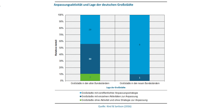 Abbildung 3 zeigt die Anpassungsaktivität deutscher Großstädte im Vergleich zwischen alten und neuen Bundesländern. In den alten Bundesländern haben 29 Großstädte eine veröffentlichte Anpassungsstrategie (in den neuen Bundesländern sind es neun). Einzelne Anpassungsaktivitäten finden in den alten Bundesländern in 30 Großstädten statt, in den neuen Bundesländern in einer. Und während in den neuen Bundesländern bereits alle der 10 Städte zur Anpassung tätig sind, sind in den alten Bundesländern 7 von 66 noch 