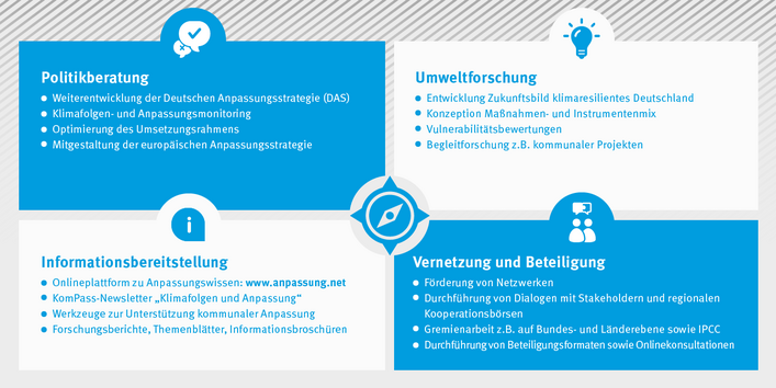 In der Grafik werden die im Text beschriebenen Aufgaben von KomPass innerhalb der vier Aufgabenfelder: Politikberatung, Umweltforschung, Informationsbereitstellung und Vernetzung/Beteiligung dargestellt.