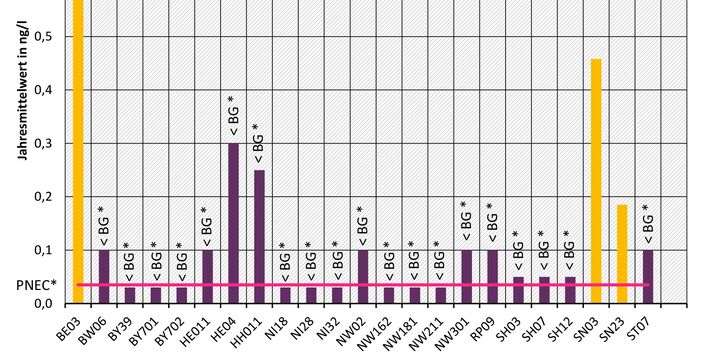 Diagramm über die Wirkung von  17-alpha-Ethinylöstradiol