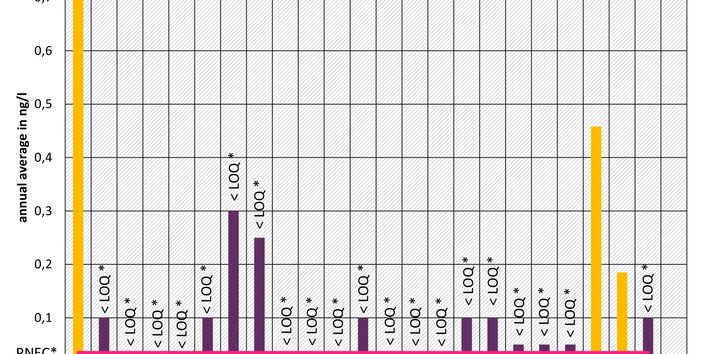 Monitoring programme 2016 at monitoring sites of EU-Watch-List