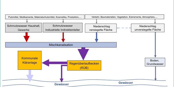 Es zeigt, wie Schmutzwasser aus Haushalten und Industrie zusammen mit dem von versiegelten Flächen abfließenden Niederschlagswasser in öffentlichen Mischkanalisation gesammelt wird. Von dort wird es über ein Regenüberlaufbecken der Kläranlage zur Behandlung und anschließend gereinigt dem Oberflächengewässer zugeführt. Bei Überlastung des Regenüberlaufbeckens bei Starkregen kann es zum Abschlag eines Teils des Mischwassers in ein Gewässer ohne vorherige Reinigung kommen. 