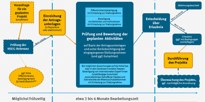 Ablaufschema: Das Verfahren im HSEG-Genehmigungsprozess beinhaltet verschiedene Beteiligungsprozesse.